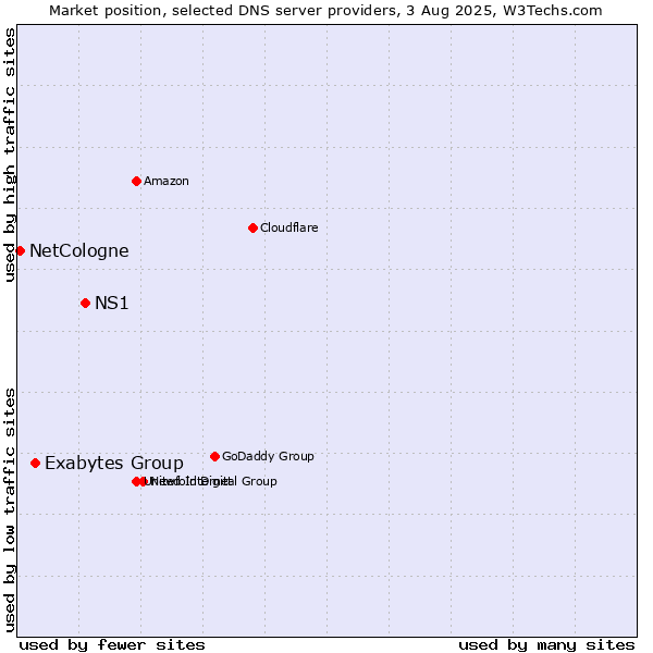 Market position of NS1 vs. Exabytes Group vs. NetCologne