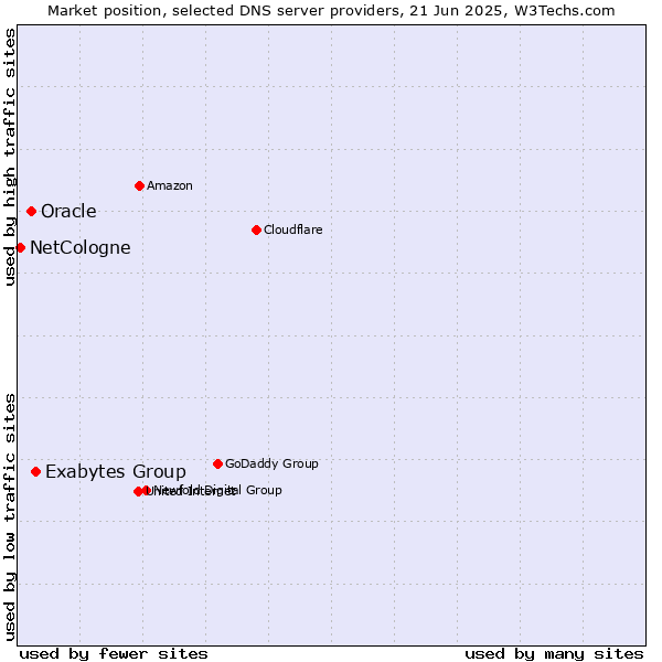 Market position of Exabytes Group vs. Oracle vs. NetCologne