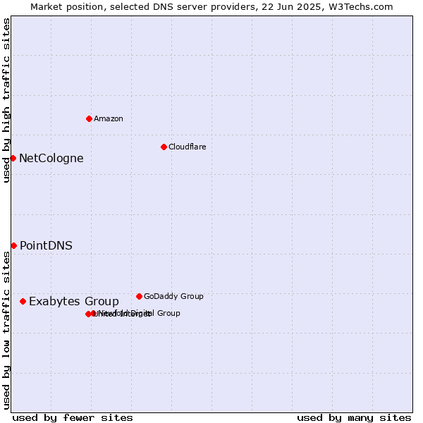 Market position of Exabytes Group vs. PointDNS vs. NetCologne