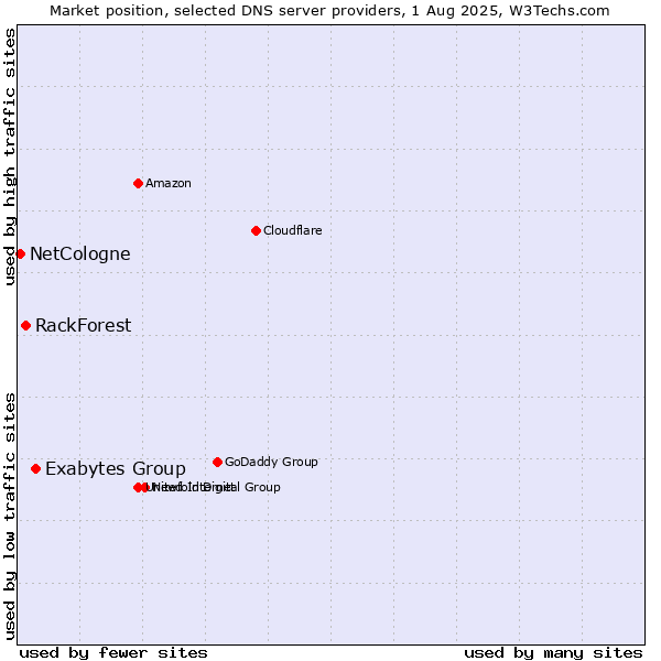 Market position of Exabytes Group vs. RackForest vs. NetCologne