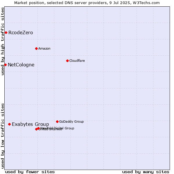 Market position of Exabytes Group vs. RcodeZero vs. NetCologne