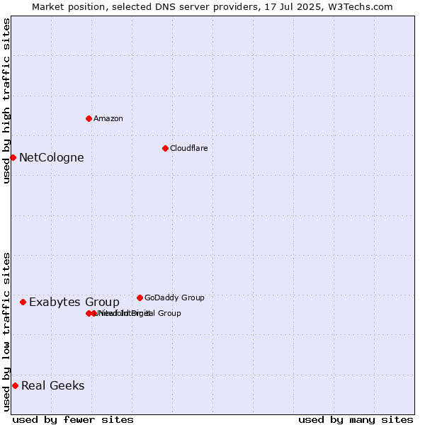 Market position of Exabytes Group vs. Real Geeks vs. NetCologne