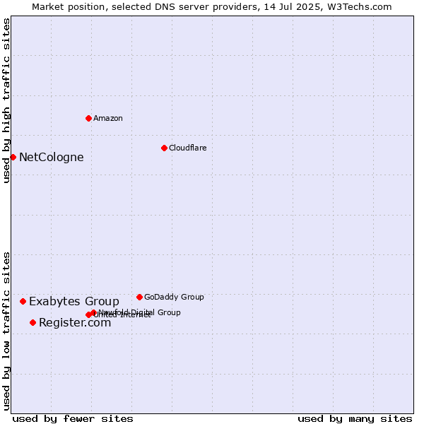 Market position of Register.com vs. Exabytes Group vs. NetCologne