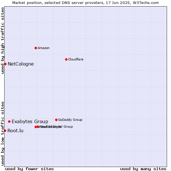 Market position of Exabytes Group vs. NetCologne vs. Root.lu