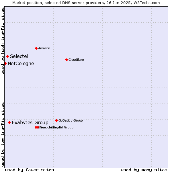 Market position of Exabytes Group vs. Selectel vs. NetCologne