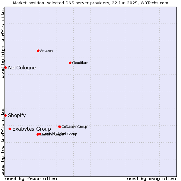 Market position of Exabytes Group vs. NetCologne vs. Shopify