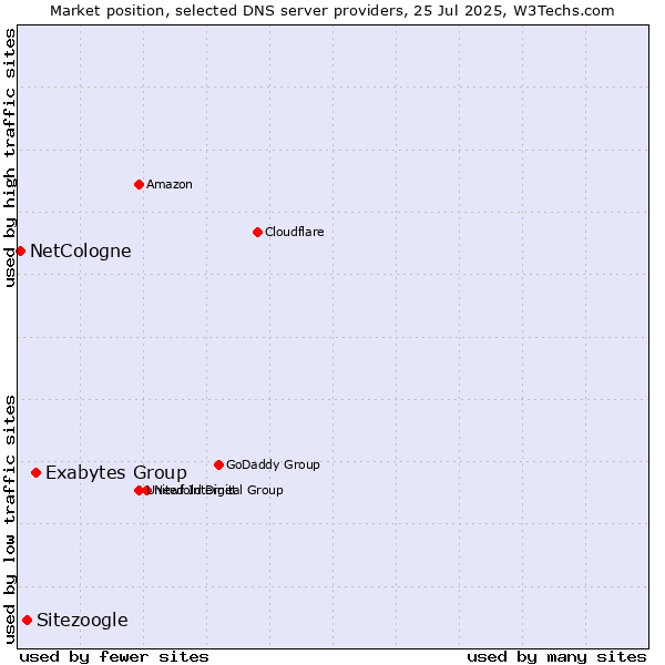 Market position of Exabytes Group vs. Sitezoogle vs. NetCologne