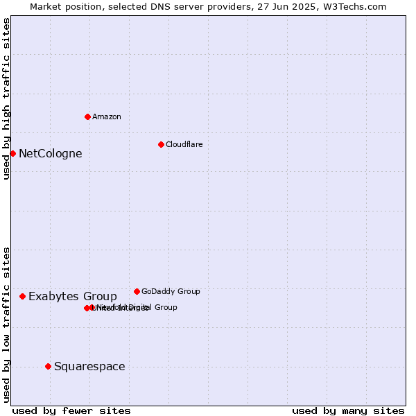 Market position of Squarespace vs. Exabytes Group vs. NetCologne
