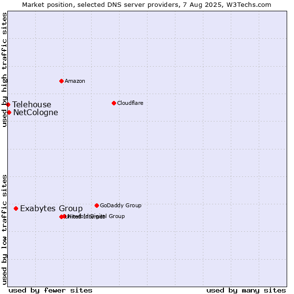 Market position of Exabytes Group vs. NetCologne vs. Telehouse