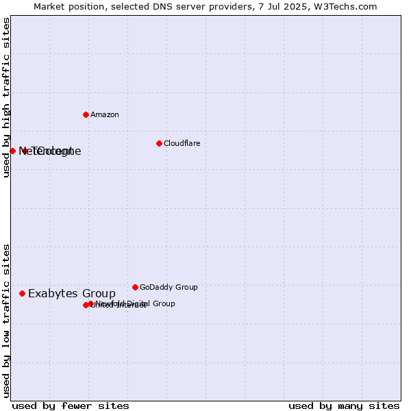 Market position of Tencent vs. Exabytes Group vs. NetCologne
