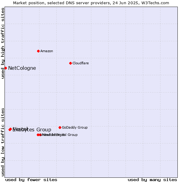 Market position of Vercel vs. Exabytes Group vs. NetCologne