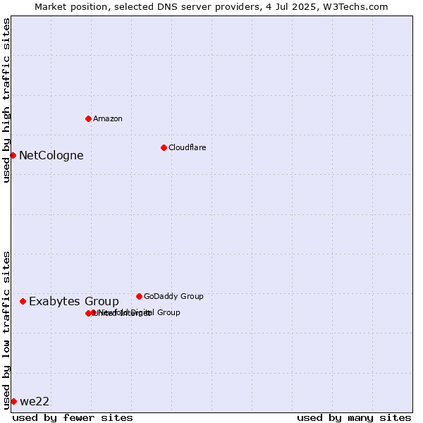 Market position of Exabytes Group vs. we22 vs. NetCologne