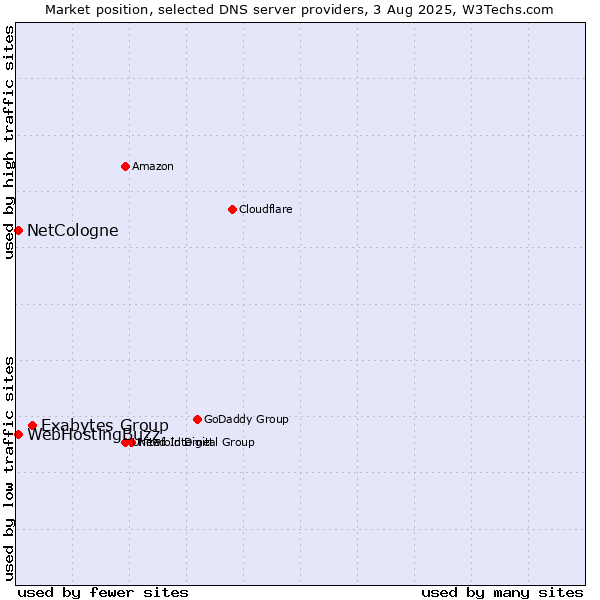 Market position of Exabytes Group vs. NetCologne vs. WebHostingBuzz