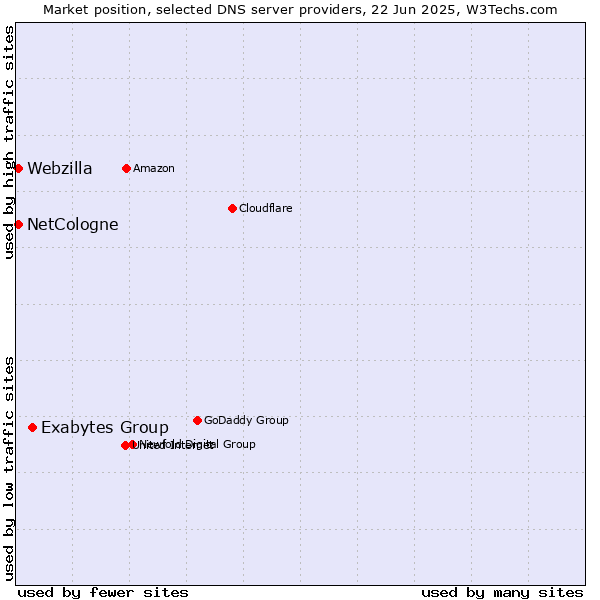 Market position of Exabytes Group vs. NetCologne vs. Webzilla