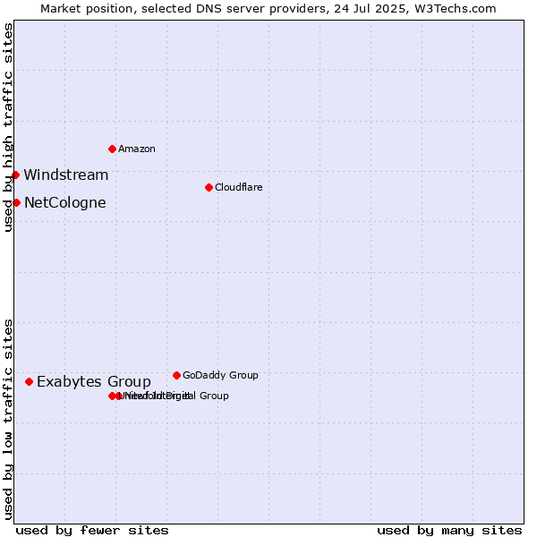 Market position of Exabytes Group vs. NetCologne vs. Windstream
