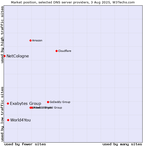 Market position of World4You vs. Exabytes Group vs. NetCologne