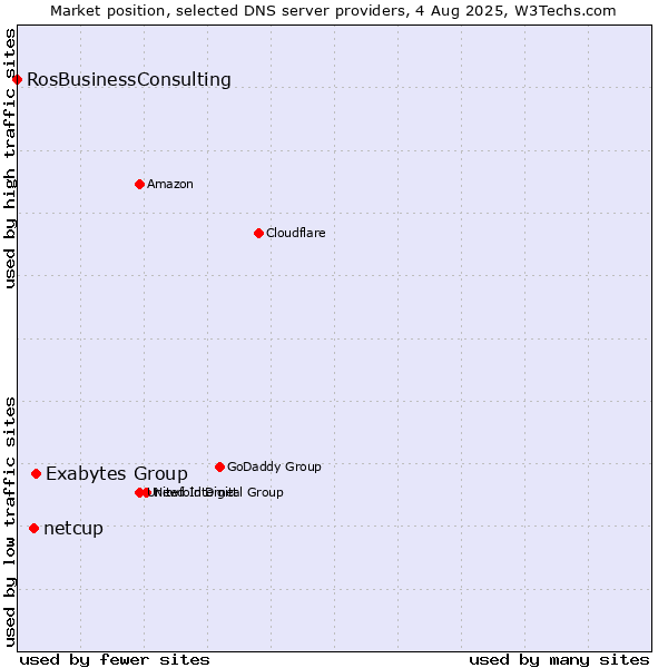 Market position of Exabytes Group vs. netcup vs. RosBusinessConsulting