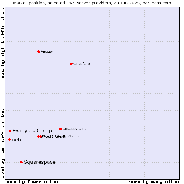 Market position of Squarespace vs. Exabytes Group vs. netcup