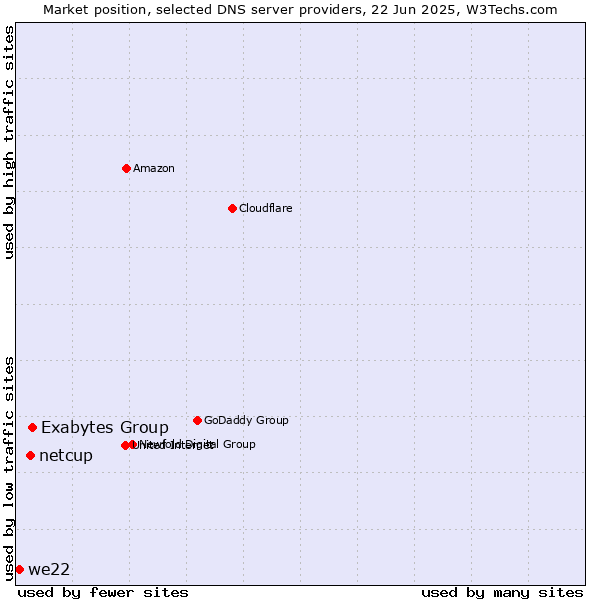 Market position of Exabytes Group vs. netcup vs. we22