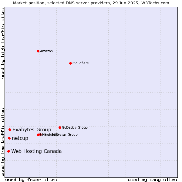 Market position of Exabytes Group vs. netcup vs. Web Hosting Canada