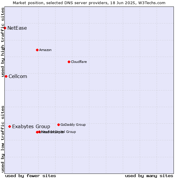 Market position of Exabytes Group vs. Cellcom vs. NetEase