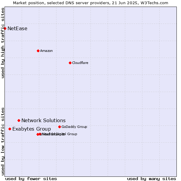 Market position of Network Solutions vs. Exabytes Group vs. NetEase