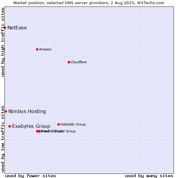 Market position of Exabytes Group vs. Nimbus Hosting vs. NetEase