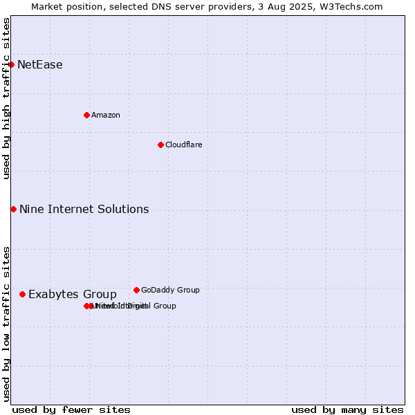 Market position of Exabytes Group vs. Nine Internet Solutions vs. NetEase
