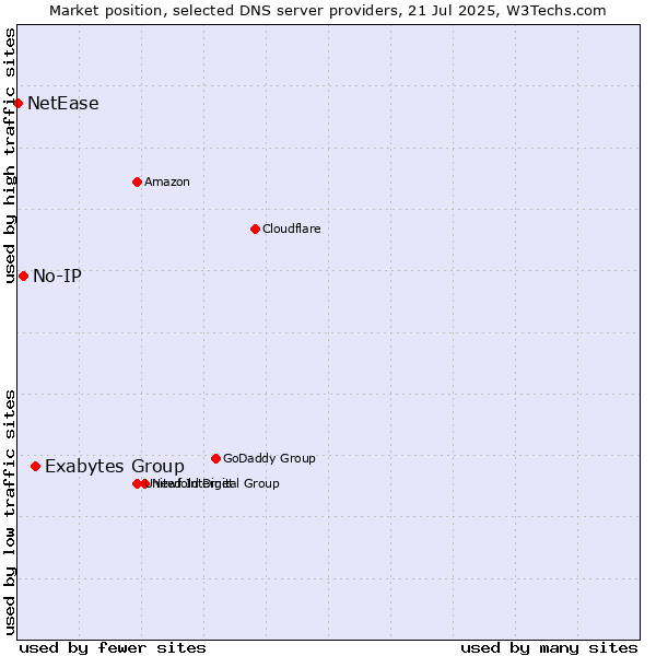Market position of Exabytes Group vs. No-IP vs. NetEase