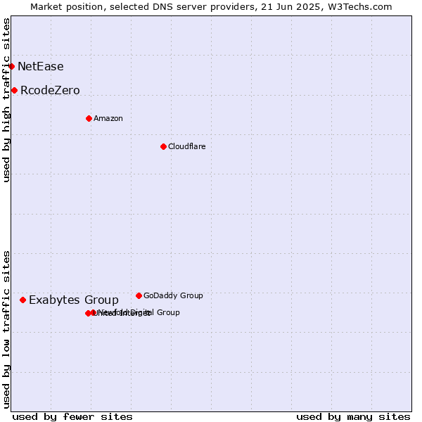 Market position of Exabytes Group vs. RcodeZero vs. NetEase