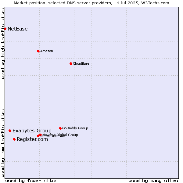 Market position of Register.com vs. Exabytes Group vs. NetEase