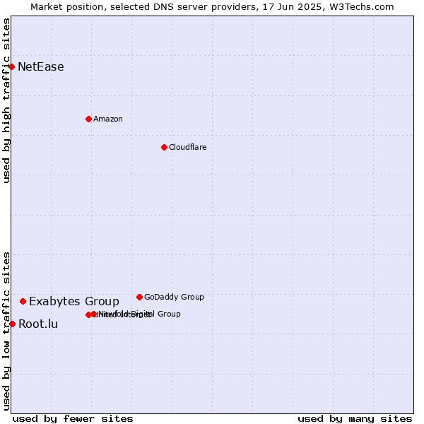 Market position of Exabytes Group vs. Root.lu vs. NetEase
