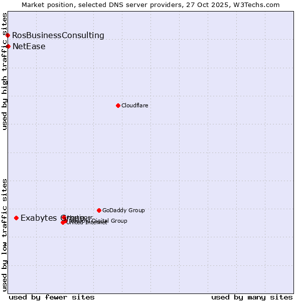 Market position of Exabytes Group vs. NetEase vs. RosBusinessConsulting