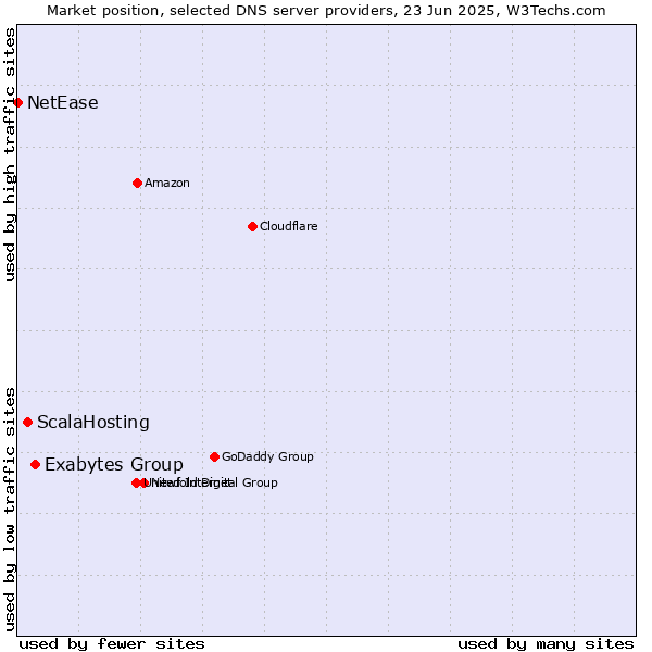 Market position of Exabytes Group vs. ScalaHosting vs. NetEase