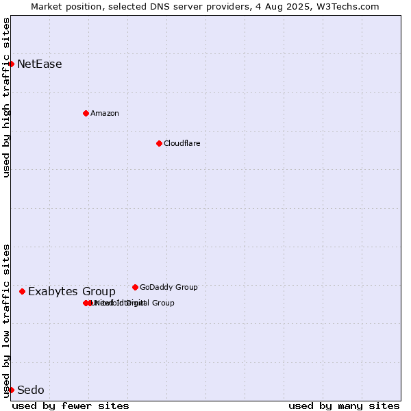 Market position of Exabytes Group vs. NetEase vs. Sedo