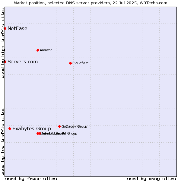 Market position of Exabytes Group vs. Servers.com vs. NetEase