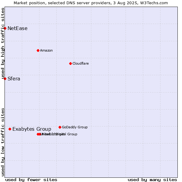 Market position of Exabytes Group vs. Sfera vs. NetEase