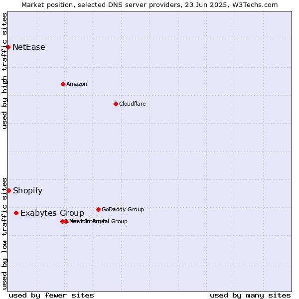 Market position of Exabytes Group vs. Shopify vs. NetEase