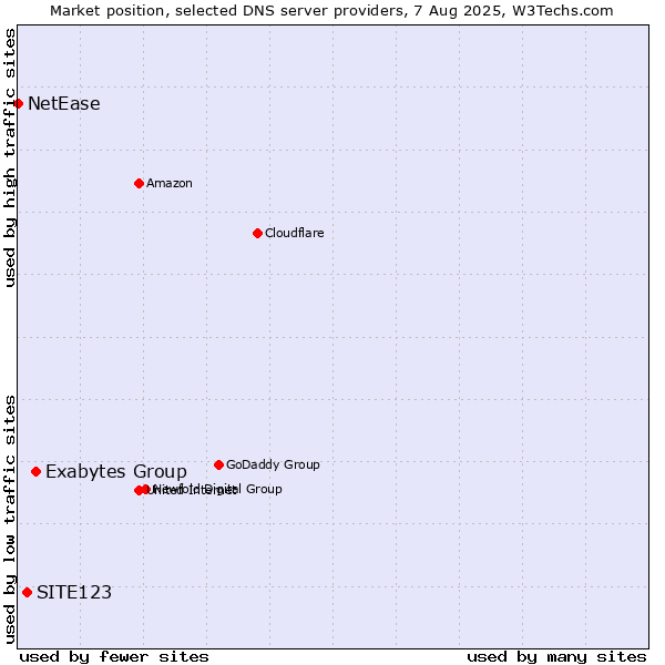 Market position of Exabytes Group vs. SITE123 vs. NetEase