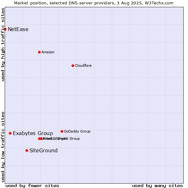 Market position of SiteGround vs. Exabytes Group vs. NetEase