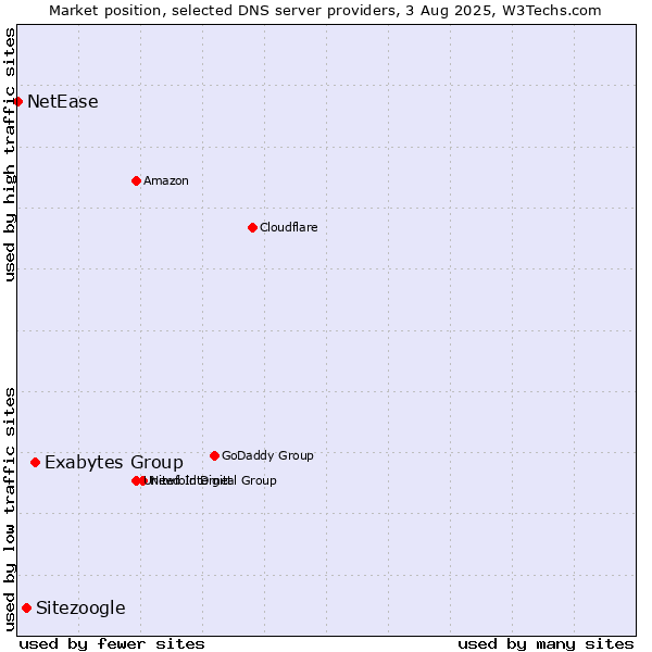 Market position of Exabytes Group vs. Sitezoogle vs. NetEase