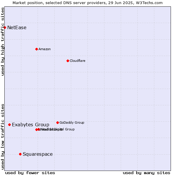 Market position of Squarespace vs. Exabytes Group vs. NetEase