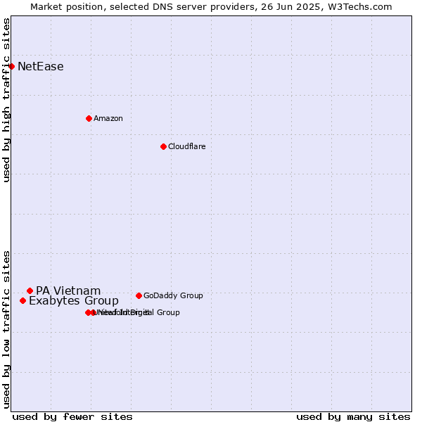 Market position of PA Vietnam vs. Exabytes Group vs. NetEase