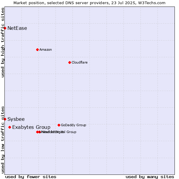 Market position of Exabytes Group vs. NetEase vs. Sysbee