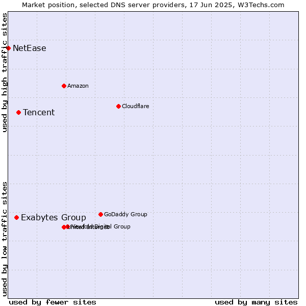 Market position of Tencent vs. Exabytes Group vs. NetEase