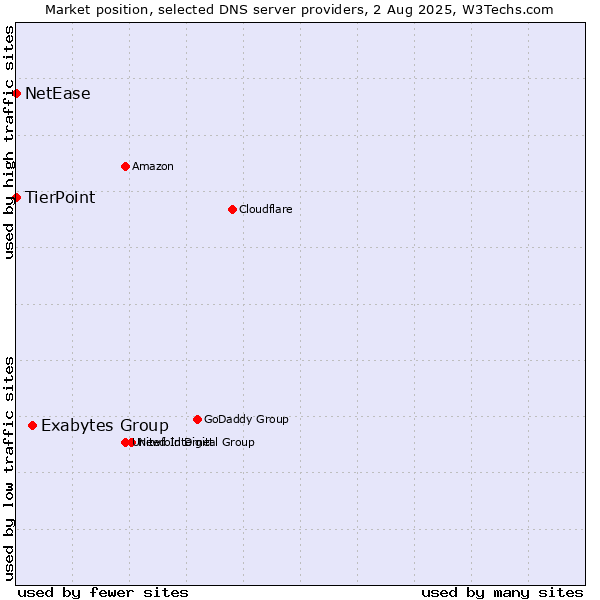 Market position of Exabytes Group vs. TierPoint vs. NetEase