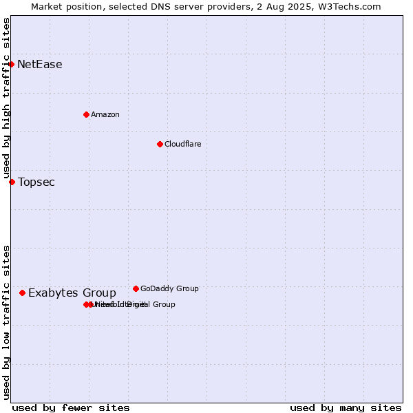 Market position of Exabytes Group vs. Topsec vs. NetEase