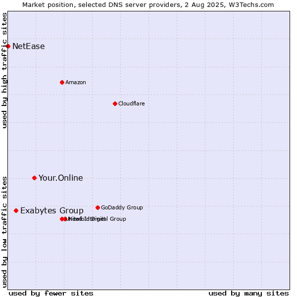 Market position of Your.Online vs. Exabytes Group vs. NetEase