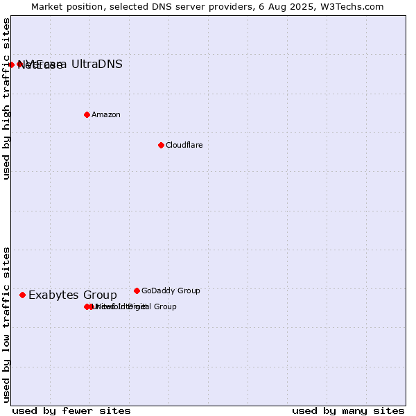 Market position of Exabytes Group vs. Vercara UltraDNS vs. NetEase