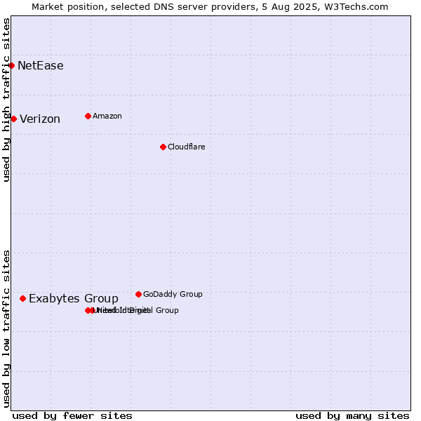 Market position of Exabytes Group vs. Verizon vs. NetEase